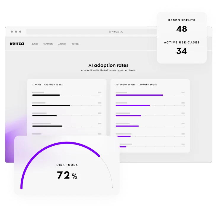 Kenza AI platform, Analysis phase — AI adoption rates by type and autonomy level, with respondents, active use cases and the risk index